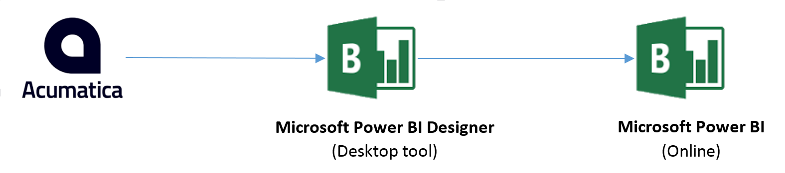 El Diseñador de Power BI puede consumir datos con formato OData con la notación JSON