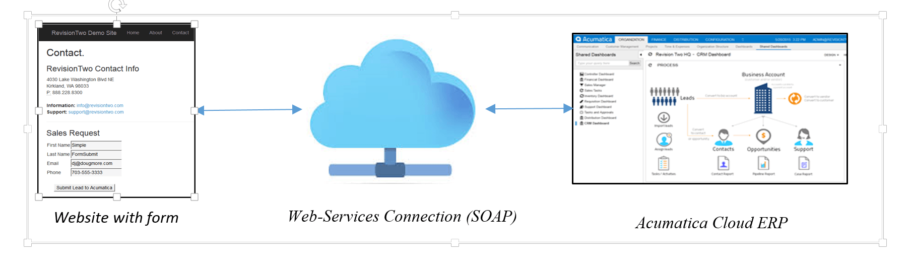 Conexión de un sitio web al software de contabilidad en la nube Acumatica