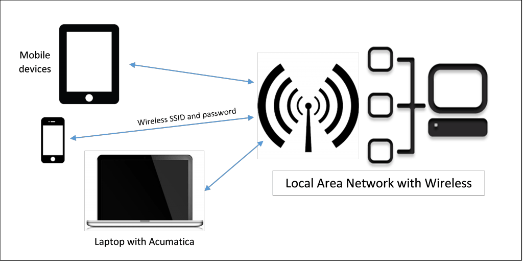 Demostración de las funciones de Acumatica Mobile desde un ordenador local