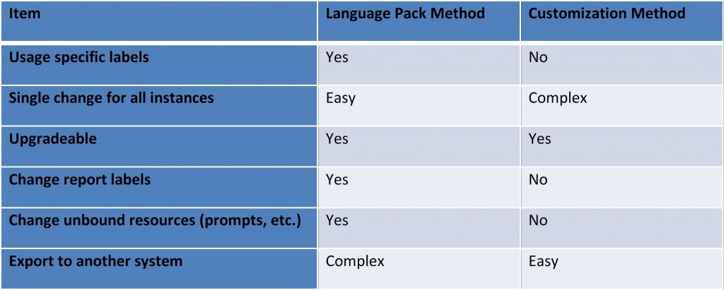 Modificación de etiquetas de campo en Acumatica