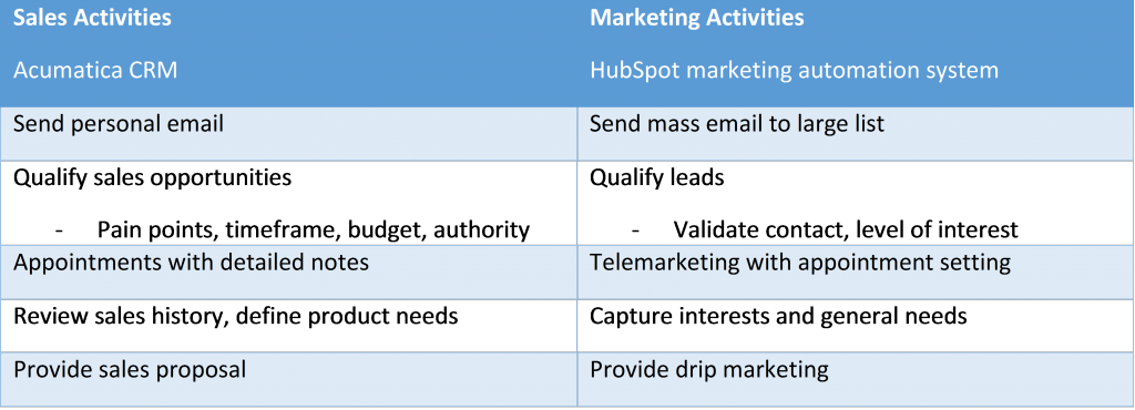 Martes técnico: Integración de HubSpot con Acumatica