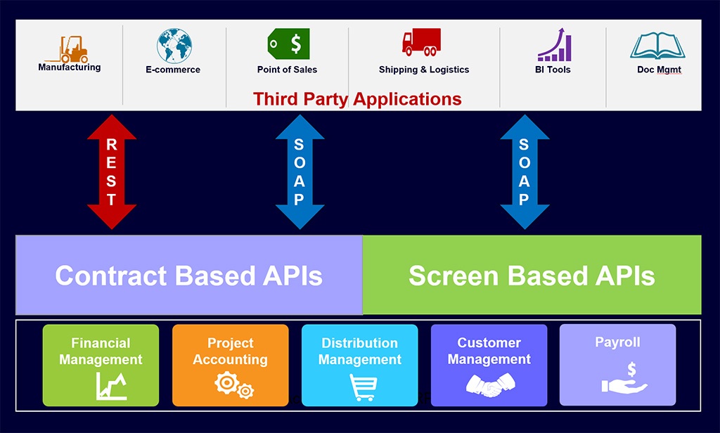 Interfaces API entre la base de productos ERP y aplicaciones de terceros.