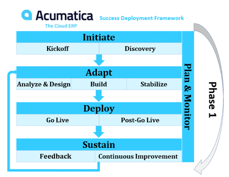 Presentación de Acumatica Project Management as a Service