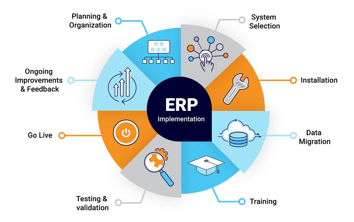 Pasos de la implantación de ERP