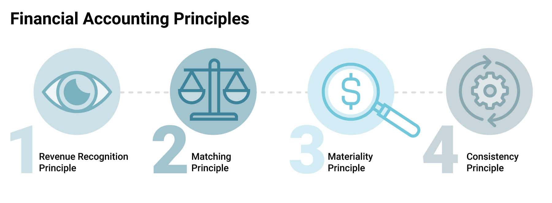 Principios de contabilidad financiera