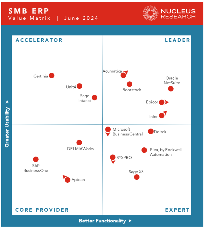 SMB - Value Matrix June 2024 Acumatica