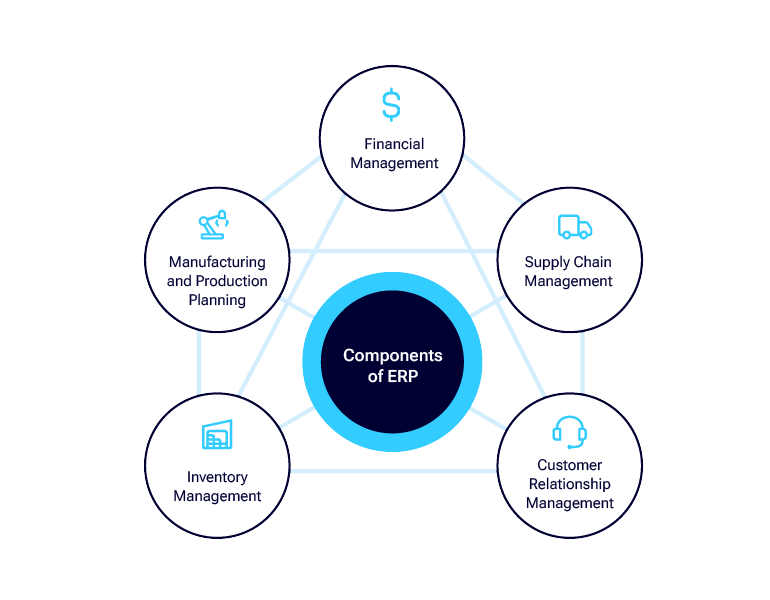 Componentes de ERP