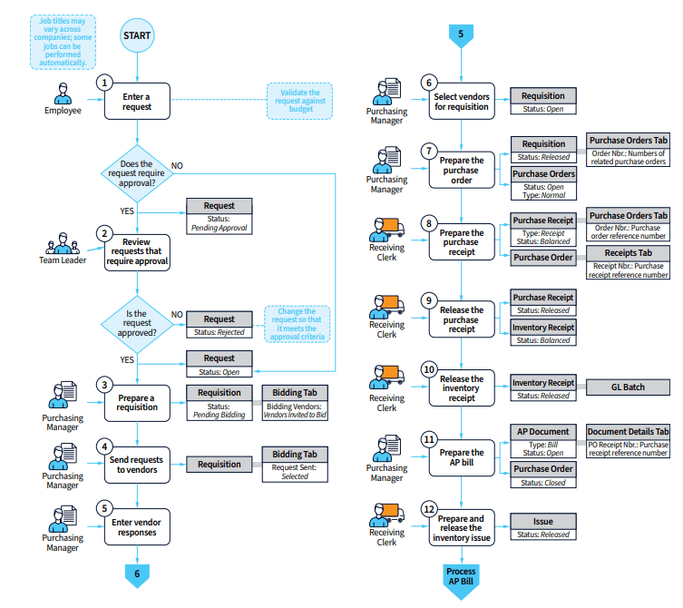 Un diagrama de flujo de trabajo para gestionar las solicitudes de compra y el proceso de inventario