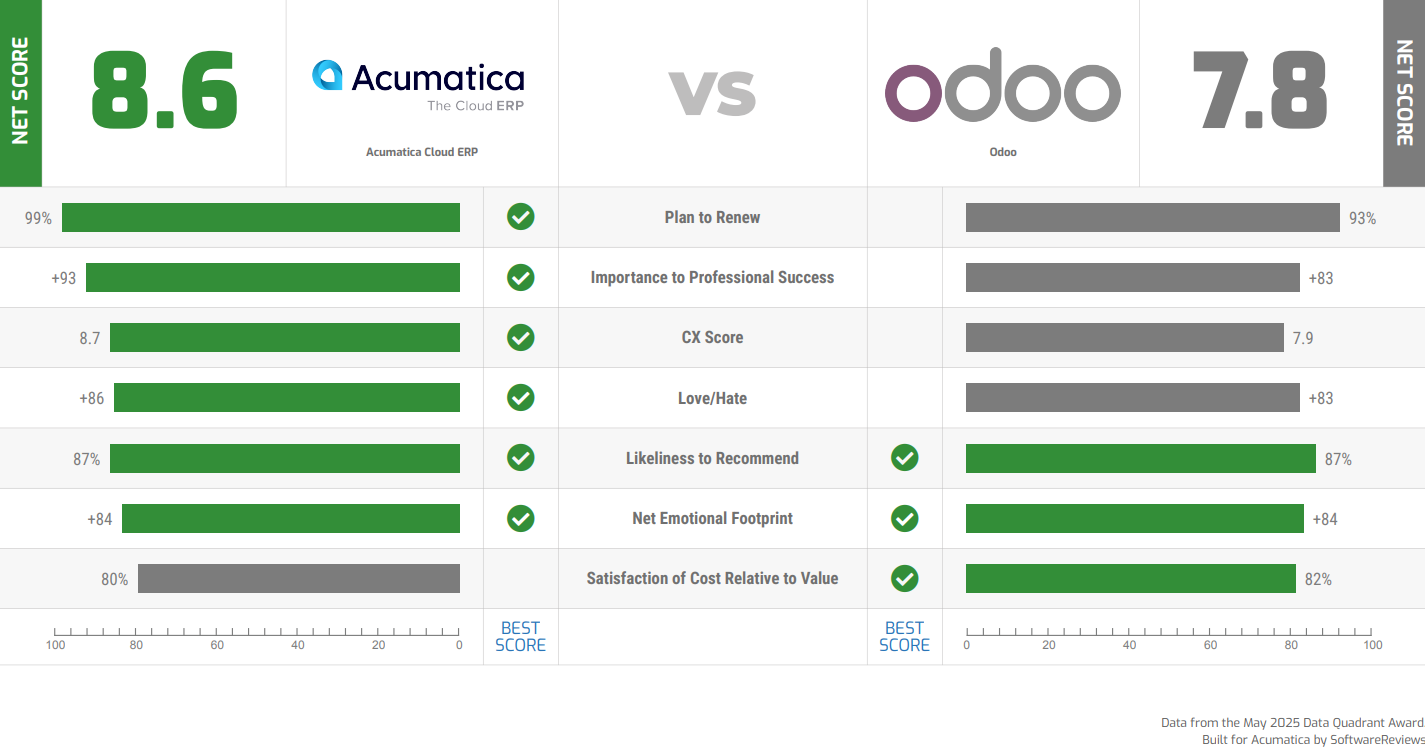 Hexagon background with SoftwareReviews, Acumatica, and Odoo