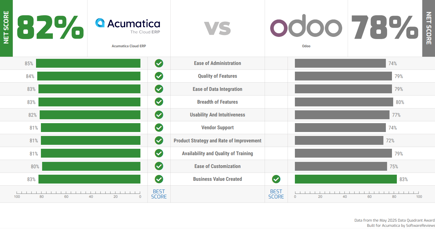 Vendor capability score chart. Net Score: Acumatica 82% vs Odoo 78%