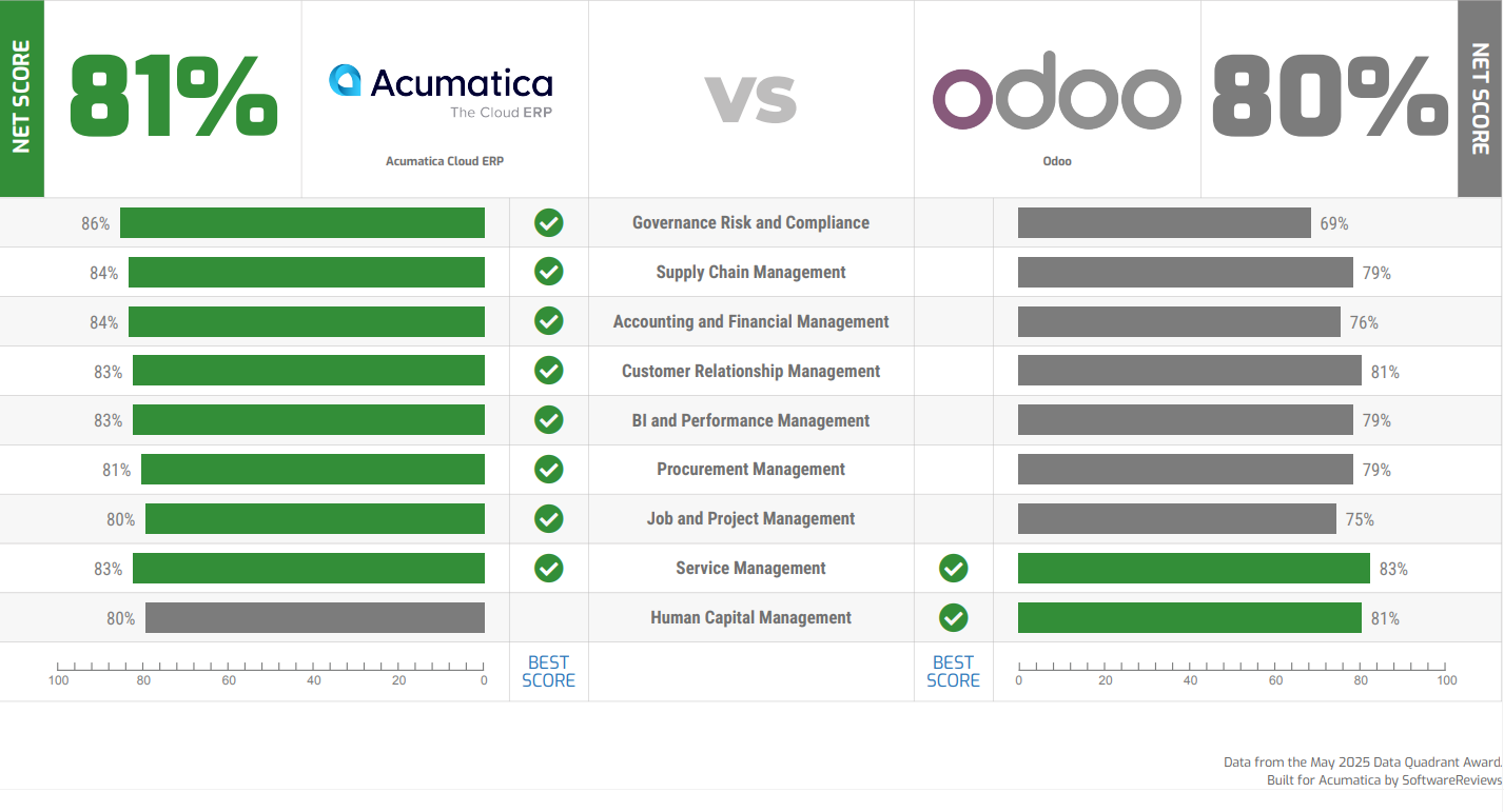 Product feature score chart. Net Score: Acumatica 81% vs Odoo 80%