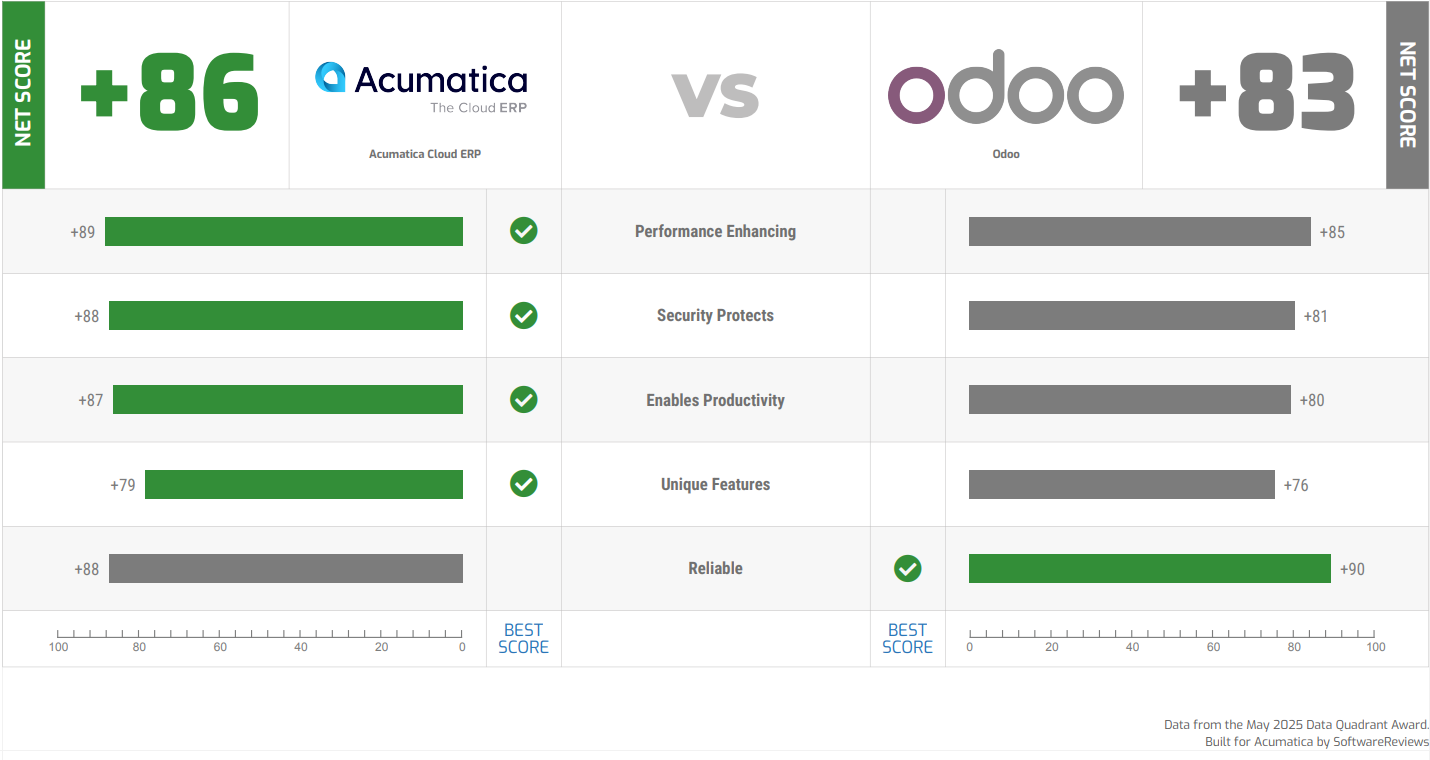 Product experience score chart. Net Score: Acumatica +86 vs Odoo +83