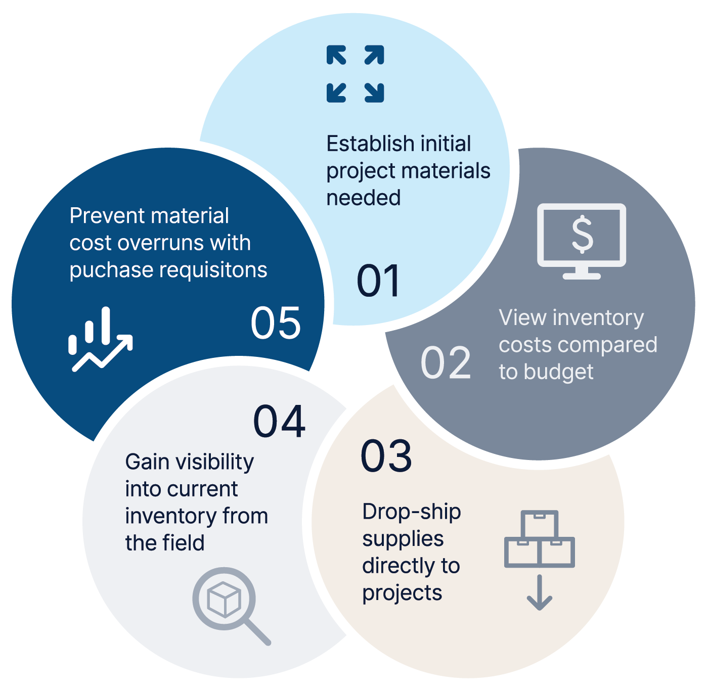 Ciclo de vida del inventario del proyecto