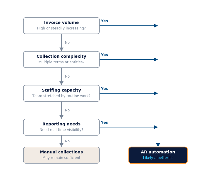 ar_colecciones_diagrama_de_flujo_de_decisión