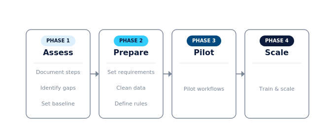 Hoja de ruta en cuatro fases para pasar del cobro manual de las cuentas por cobrar a la automatización: evaluación, preparación, prueba piloto y ampliación.