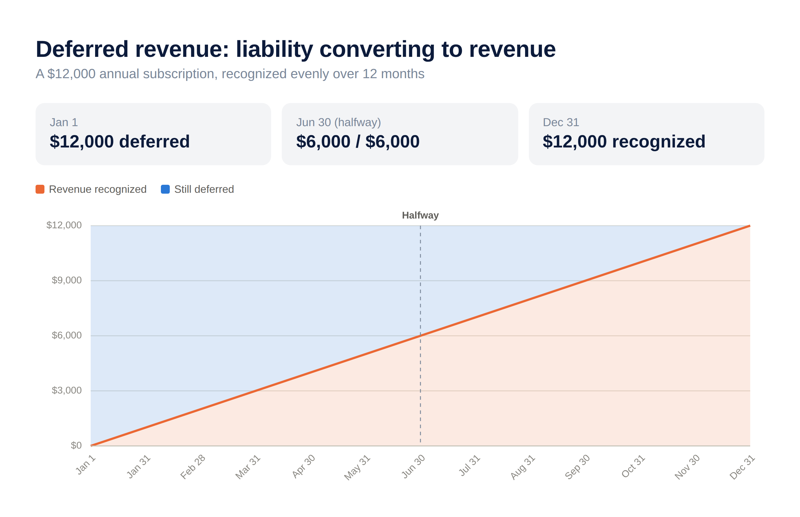 Deferred revenue: liability converting to revenue