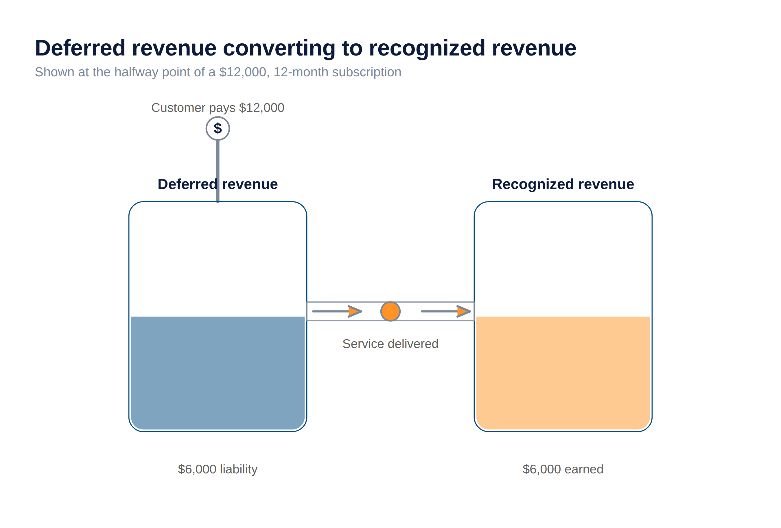Deferred revenue converting to recognized revenue