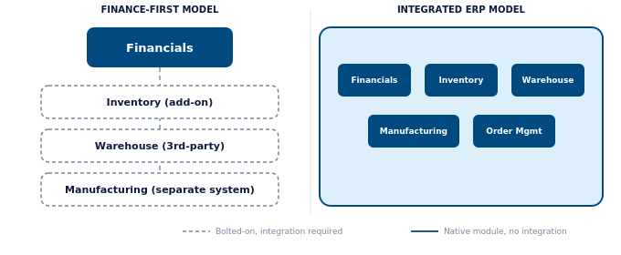 Diagram contrasting a finance-first model, where Financials is a central hub connected to bolted-on Inventory, Warehouse, and Manufacturing add-ons via integrations, with an integrated ERP model, where Financials, Inventory, Warehouse, Manufacturing, and Order Management all sit natively inside one unified platform.