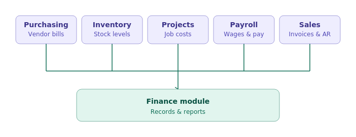 Flujo del módulo de finanzas