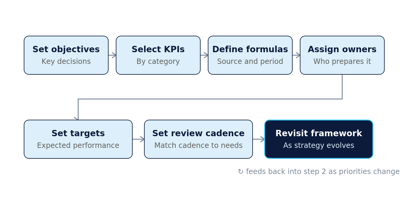 Diagrama de flujo del marco de KPI