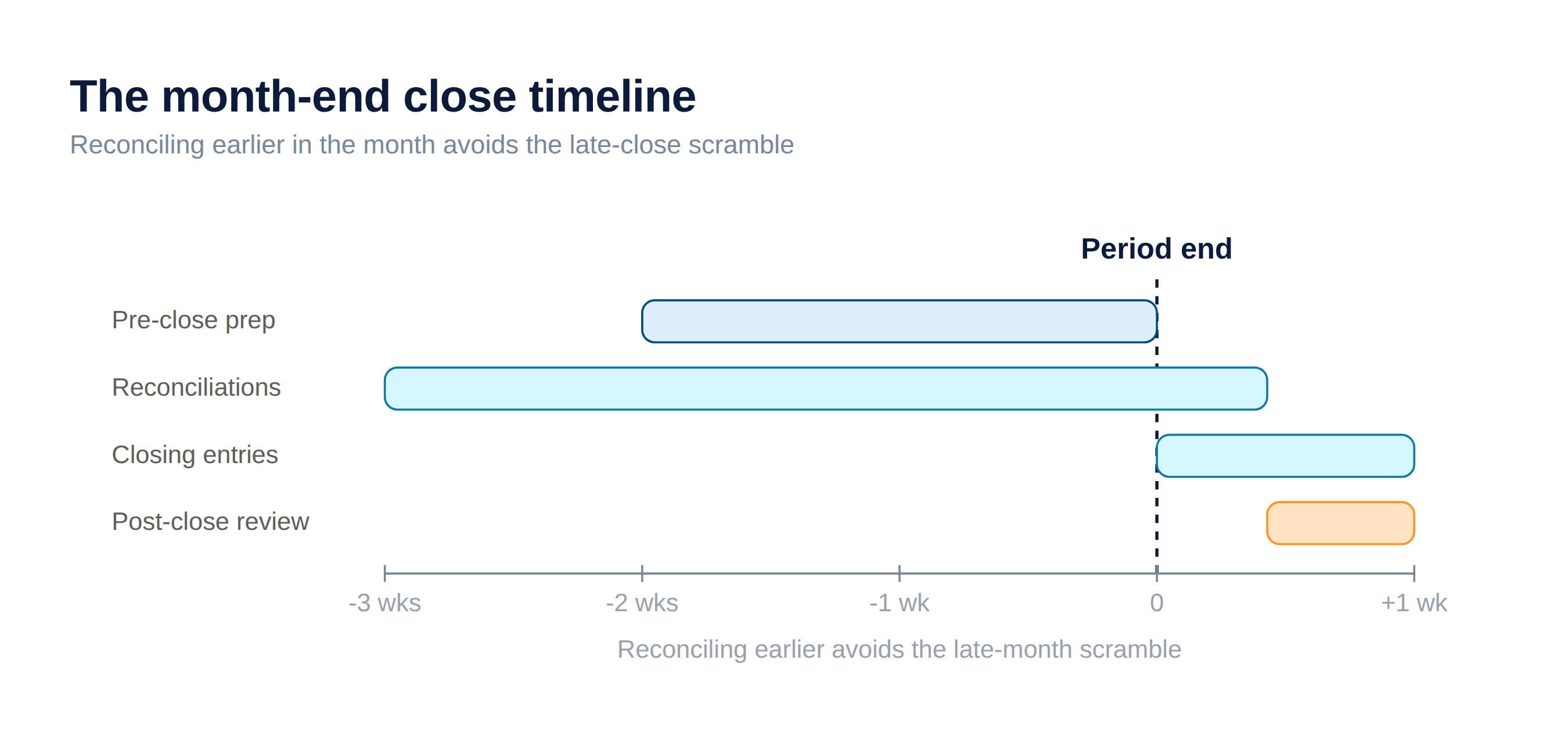 The month-end close timeline