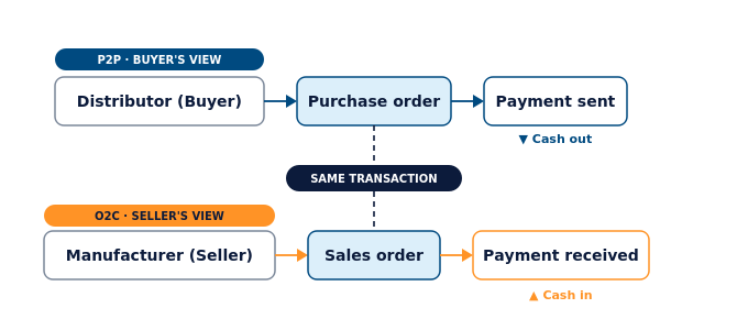 Procure to pay and order to cash transactions