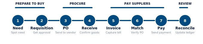 P2P process flow