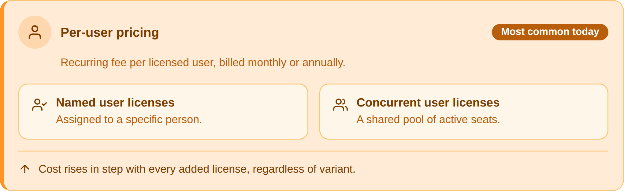 Per user pricing variants graphic